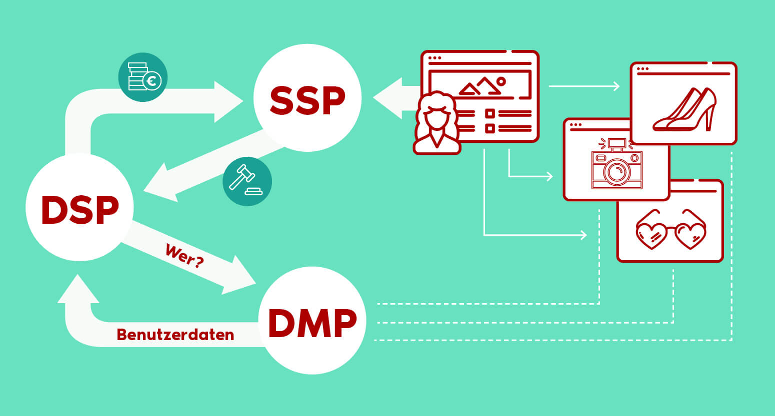 Dsp ssp dmp схема